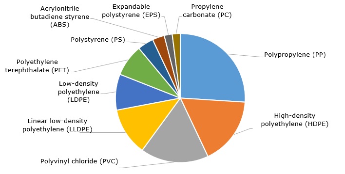 Structure of global polymer demand by type, 2016   